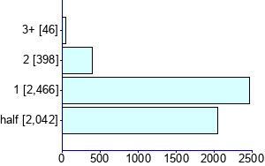 Graph illustrating main data