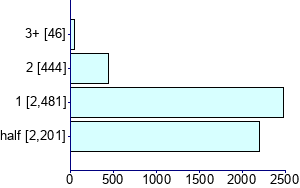 Graph illustrating main data