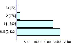 Graph illustrating main data