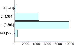Graph illustrating main data