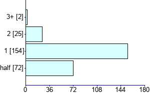 Graph illustrating main data
