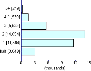 Graph illustrating main data