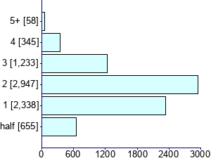Graph illustrating main data
