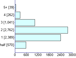 Graph illustrating main data