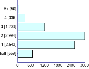 Graph illustrating main data