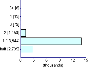 Graph illustrating main data