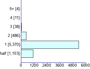 Graph illustrating main data