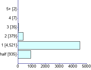 Graph illustrating main data