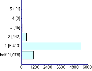 Graph illustrating main data