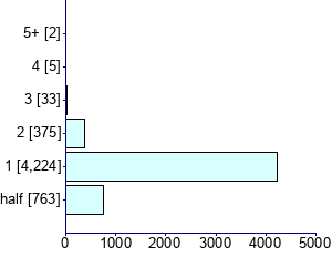 Graph illustrating main data