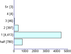 Graph illustrating main data
