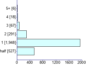 Graph illustrating main data