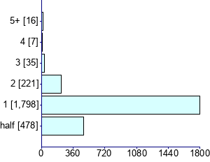 Graph illustrating main data