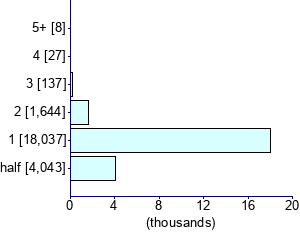 Graph illustrating main data