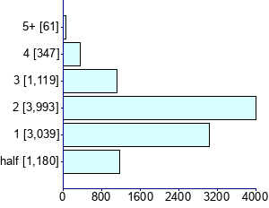 Graph illustrating main data