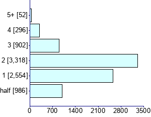 Graph illustrating main data