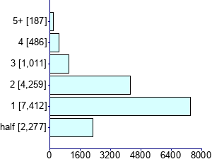Graph illustrating main data