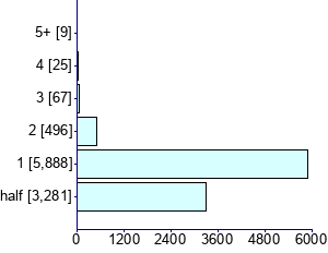 Graph illustrating main data