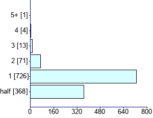 Graph illustrating main data
