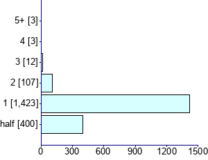 Graph illustrating main data