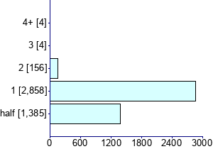 Graph illustrating main data