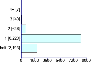 Graph illustrating main data