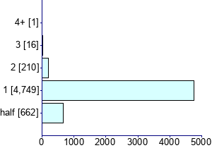 Graph illustrating main data