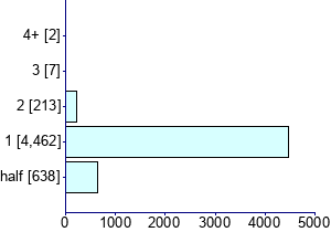 Graph illustrating main data