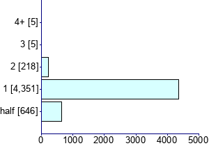 Graph illustrating main data