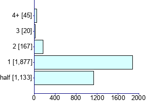 Graph illustrating main data