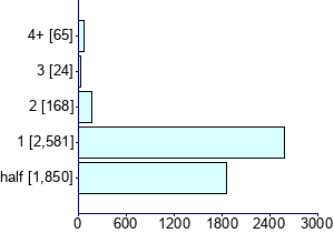 Graph illustrating main data
