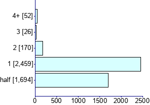 Graph illustrating main data