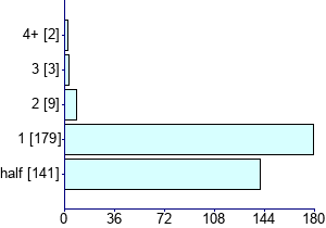 Graph illustrating main data