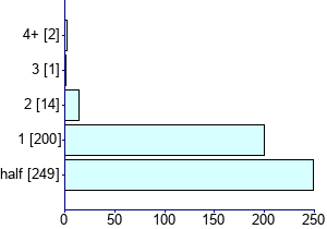 Graph illustrating main data