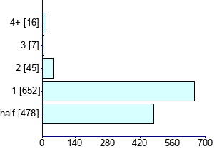 Graph illustrating main data