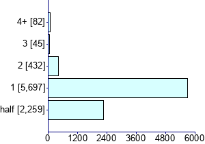 Graph illustrating main data