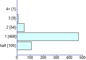 Graph illustrating main data