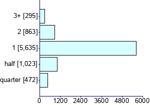 Graph illustrating main data