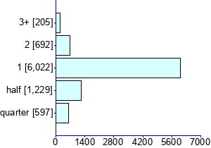 Graph illustrating main data
