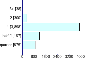 Graph illustrating main data