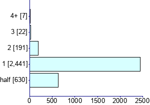 Graph illustrating main data