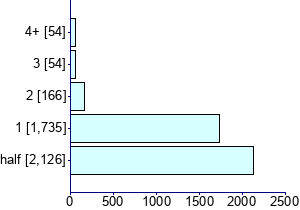 Graph illustrating main data