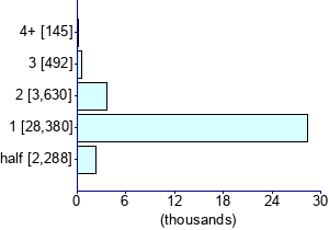 Graph illustrating main data
