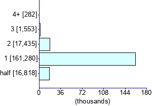 Graph illustrating main data