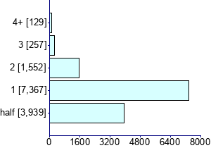 Graph illustrating main data