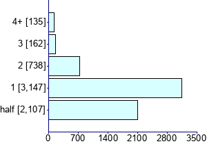 Graph illustrating main data