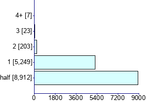Graph illustrating main data