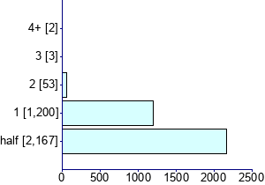 Graph illustrating main data