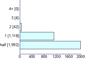 Graph illustrating main data