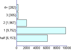 Graph illustrating main data